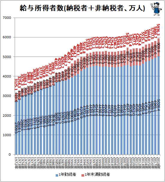 ↑ 給与所得者数(納税者＋非納税者、万人)