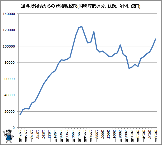 ↑ 給与所得者からの所得税税額(国税庁把握分、総額、年間、億円)