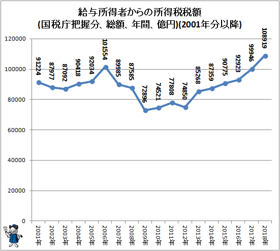 ↑ 給与所得者からの所得税税額(国税庁把握分、総額、年間、億円)(2001年分以降)