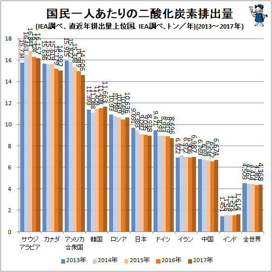 ↑ 国民一人あたりの二酸化炭素排出量(IEA調べ、直近年排出量上位国、IEA調べ、トン/年)(2013-2017年)