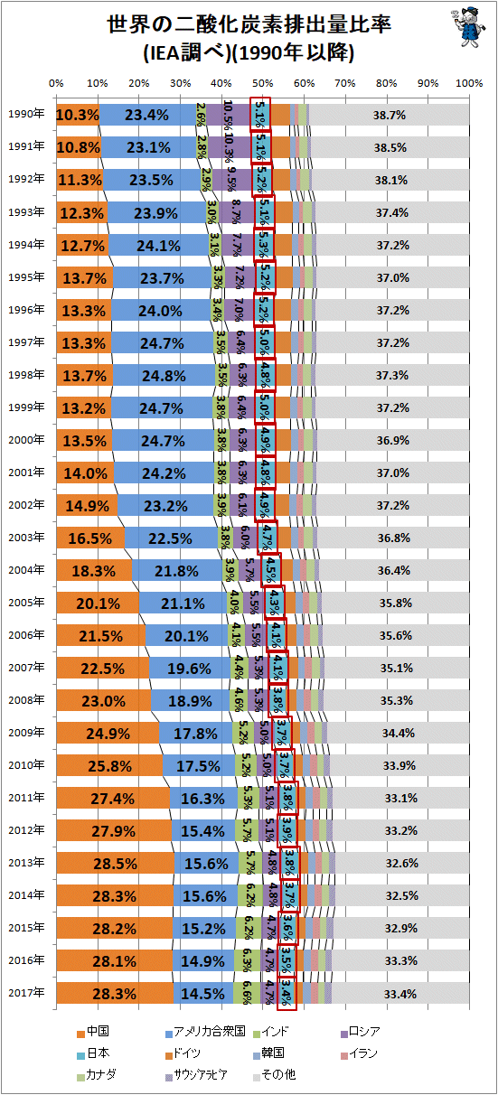 ↑ 世界の二酸化炭素排出量比率(IEA調べ)(1990年以降)