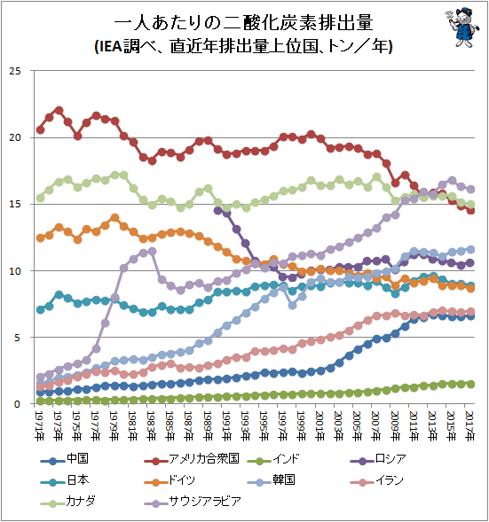 ↑ 一人あたりの二酸化炭素排出量(IEA調べ、直近年排出量上位国、トン/年)