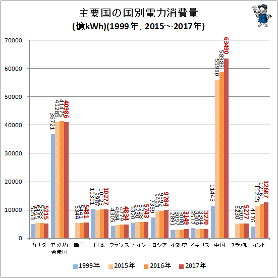 ↑ 主要国の国別電力消費量(億kWh)(1999年、2015-2017年)
