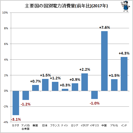 ↑ 主要国の国別電力消費量(前年比)(2017年)