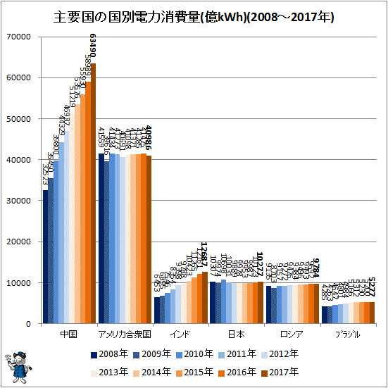↑ 主要国の国別電力消費量(億kWh)(2008-2017年)