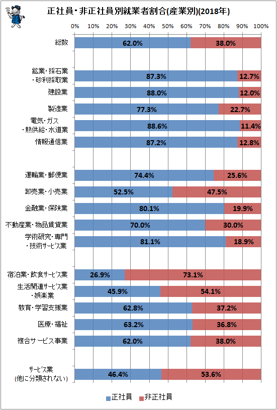 ↑ 正社員・非正社員別就業者割合(産業別)(2018年)