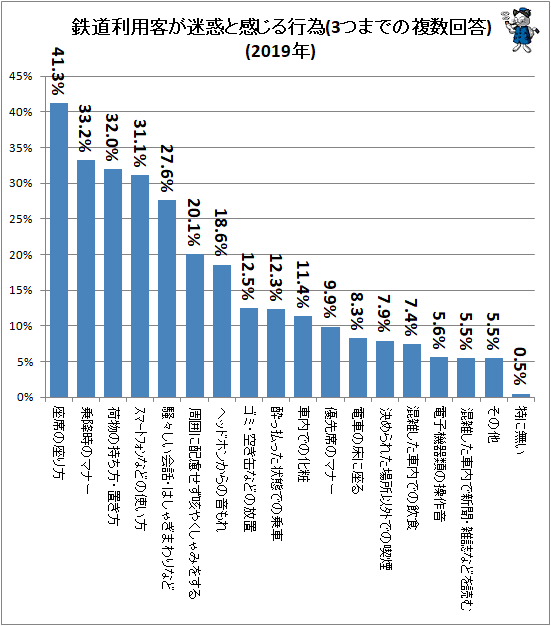 ↑ 鉄道利用客が迷惑と感じる行為(3つまでの複数回答)(2019年)