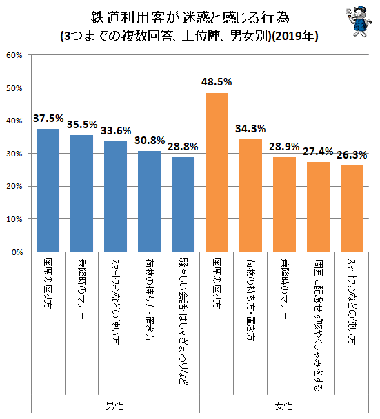 ↑ 鉄道利用客が迷惑と感じる行為(3つまでの複数回答、上位陣、男女別)(2019年)