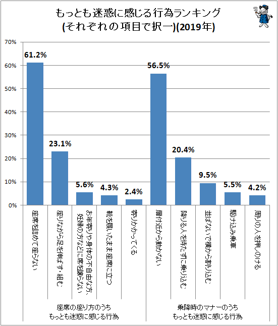 ↑ もっとも迷惑に感じる行為ランキング(それぞれの項目で択一)(2019年)