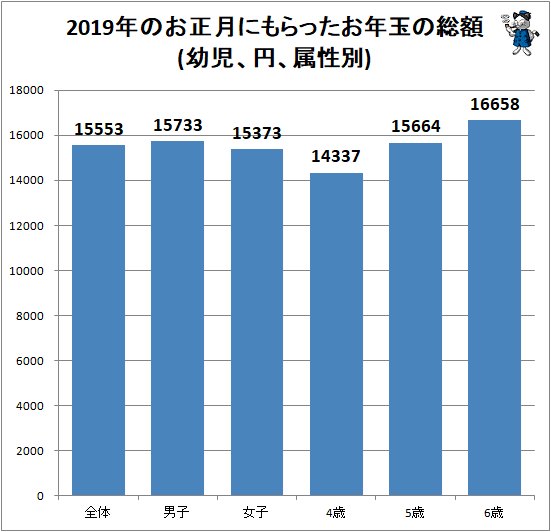 ↑ 2019年のお正月にもらったお年玉の総額(幼児、円、属性別)