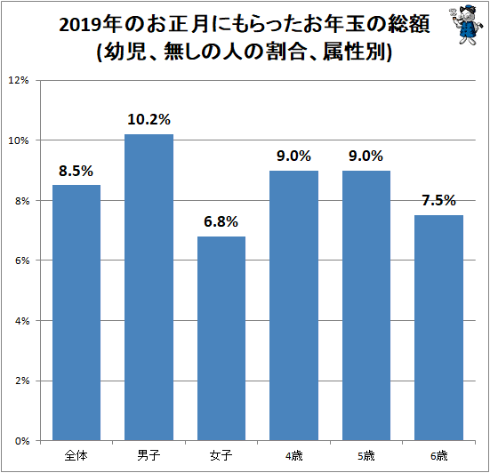 ↑ 2019年のお正月にもらったお年玉の総額(幼児、無しの人の割合、属性別)
