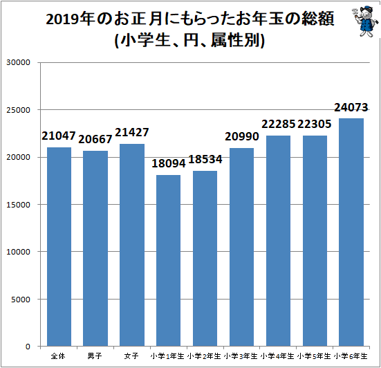 ↑ 2019年のお正月にもらったお年玉の総額(小学生、円、属性別)