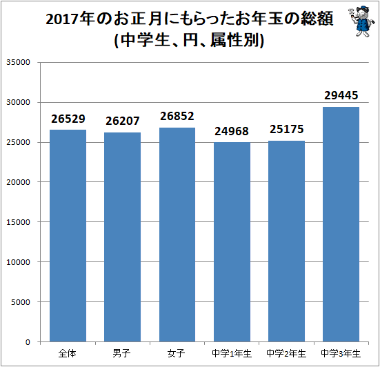 ↑ 2017年のお正月にもらったお年玉の総額(中学生、円、属性別)