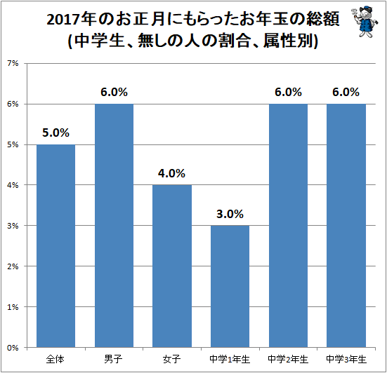 ↑ 2017年のお正月にもらったお年玉の総額(中学生、無しの人の割合、属性別)