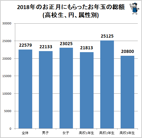 ↑ 2018年のお正月にもらったお年玉の総額(高校生、円、属性別)