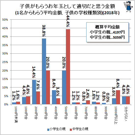 お年玉 金額