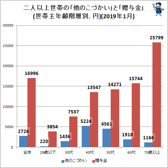 ↑ 二人以上世帯の「他のこづかい」と「贈与金」(世帯主年齢階層別、円)(2019年1月)