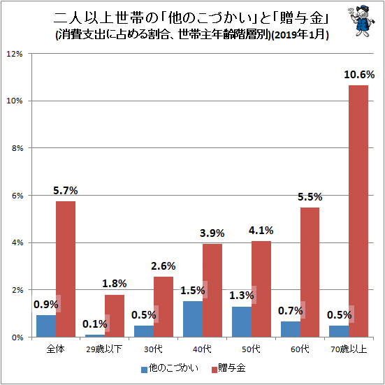 ↑ 二人以上世帯の「他のこづかい」と「贈与金」(消費支出に占める割合、世帯主年齢階層別)(2019年1月)