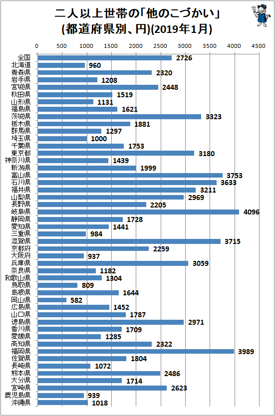 ↑ 二人以上世帯の「他のこづかい」(都道府県別、円)(2019年1月)