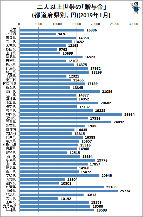↑ 二人以上世帯の「贈与金」(都道府県別、円)(2019年1月)