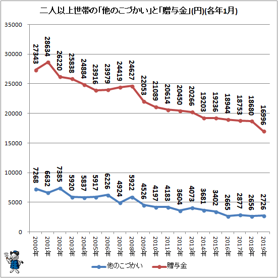 ↑ 二人以上世帯の「他のこづかい」と「贈与金」(円)(各年1月)