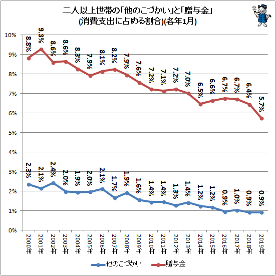 ↑ 二人以上世帯の「他のこづかい」と「贈与金」(消費支出に占める割合)(各年1月)