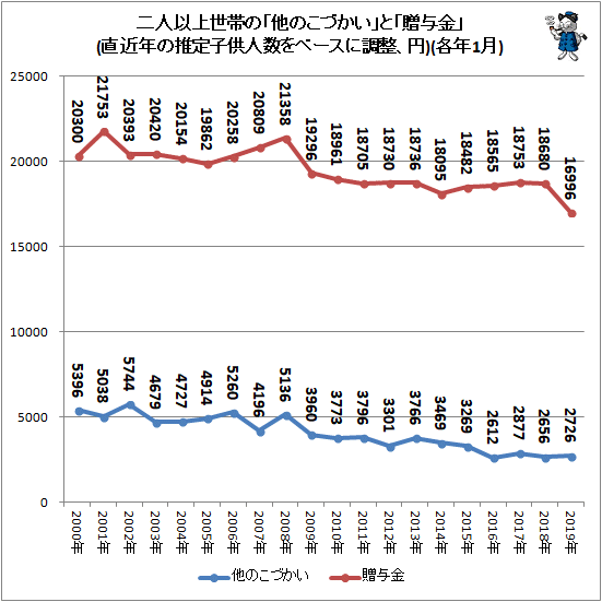 ↑ 二人以上世帯の「他のこづかい」と「贈与金」(直近年の推定子供人数をベースに調整、円)(各年1月)