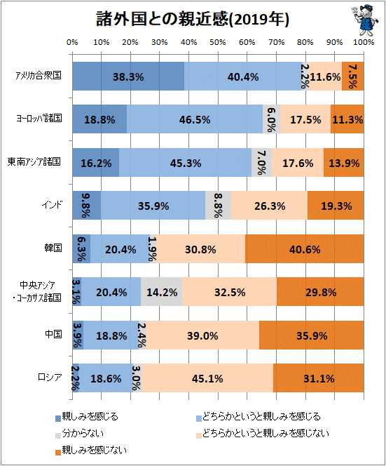 ↑ 諸外国との親近感(2019年)