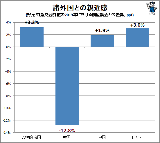 ↑ 諸外国との親近感(好感的意見合計値の2019年における前回調査との差異、ppt)