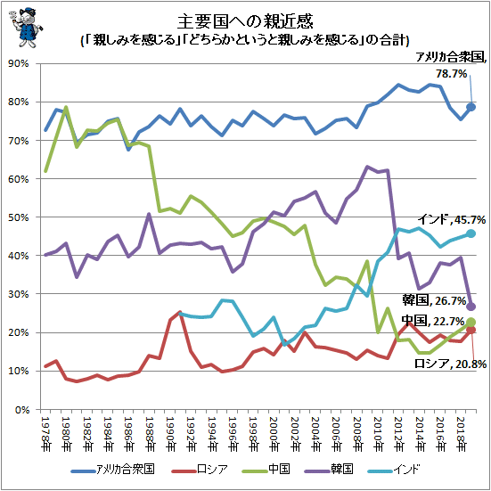 ↑ 主要国への親近感推移(「親しみを感じる」「どちらかというと親しみを感じる」の合計)