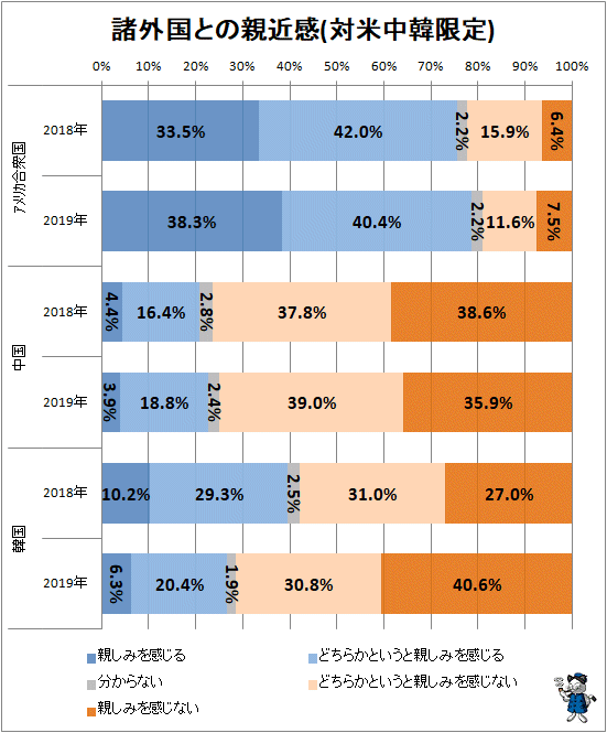 ↑ 諸外国との親近感(対米中韓限定)(再録)