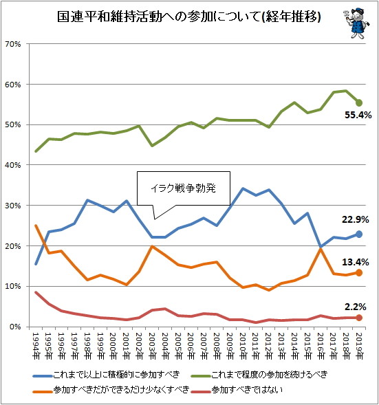 ↑ 国連平和維持活動への参加について(経年推移)
