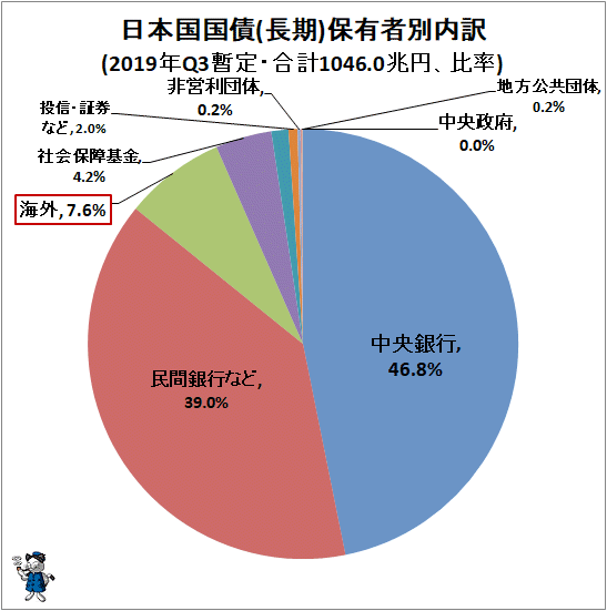 ↑ 日本国国債(長期)保有者別内訳(2019年Q3暫定・合計1046.0兆円、比率)