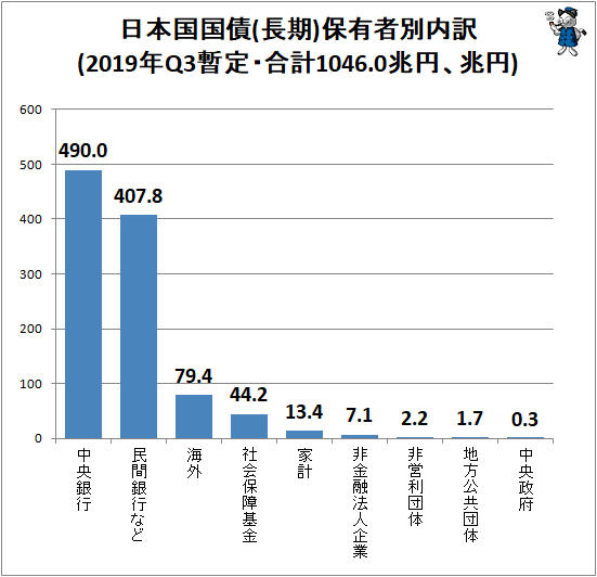 ↑ 日本国国債(長期)保有者別内訳(2019年Q3暫定・合計1046.0兆円、兆円)