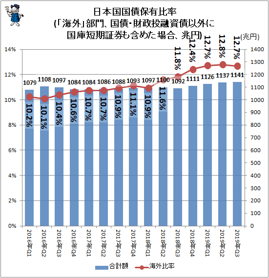 ↑ 日本国国債保有比率(「海外」部門、国債・財政投融資債以外に国庫短期証券も含めた場合、兆円)