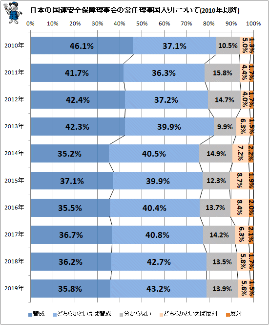 ↑ 国連安全保障理事会の常任理事国入りについて(2010年以降)