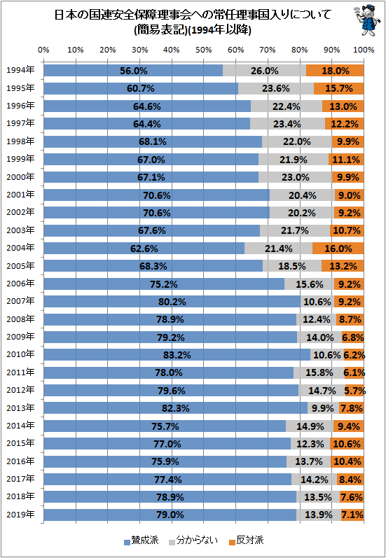 ↑ 日本の国連安全保障理事会への常任理事国入りについて(簡易表記)(1994年以降)