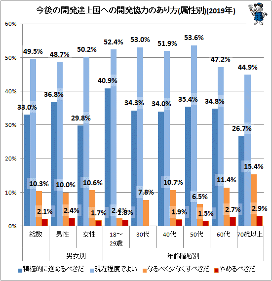 ↑ 今後の開発途上国への開発協力のあり方(属性別)(2019年)
