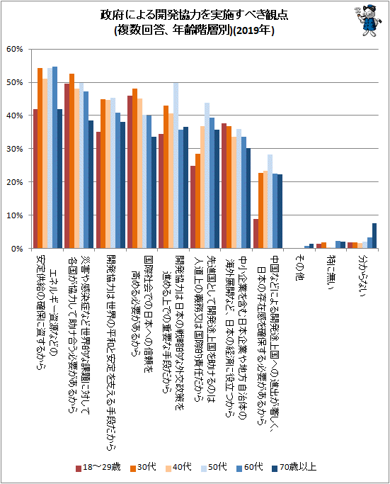 ↑ 政府による開発協力を実施すべき観点(複数回答、年齢階層別)(2018年)
