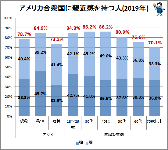 ↑ アメリカ合衆国に親近感を持つ人(2019年)