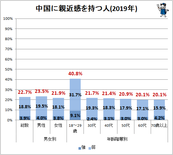 ↑ 中国に親近感を持つ人(2019年)
