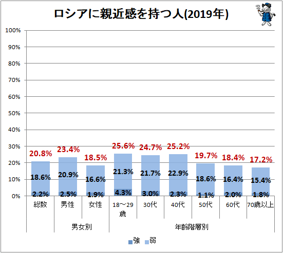 ↑ ロシアに親近感を持つ人(2019年)