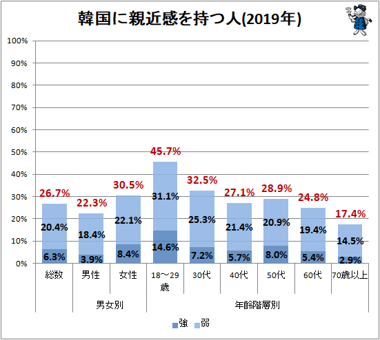 ↑ 韓国に親近感を持つ人(2019年)