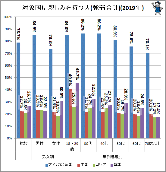 ↑ 対象国に親しみを持つ人(強弱合計)(2019年)