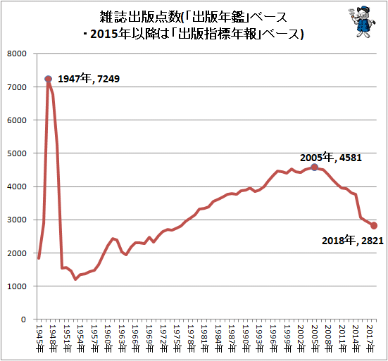↑ 雑雑誌出版点数(「出版年鑑」ベース・2015年以降は「出版指標年報」ベース)