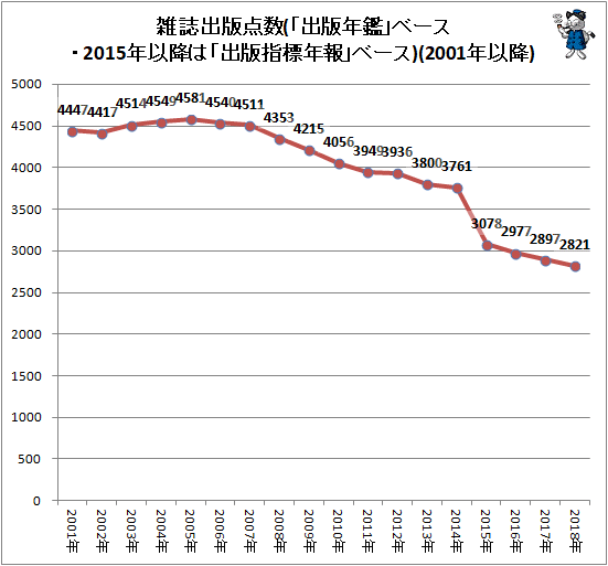 ↑ 雑誌出版点数(「出版年鑑」ベース・2015年以降は「出版指標年報」ベース)(2001年以降)