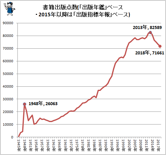 ↑ 書籍出版点数(「出版年鑑」ベース・2015年以降は「出版指標年報」ベース)