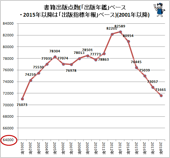 ↑ 書籍出版点数(「出版年鑑」ベース・2015年以降は「出版指標年報」ベース)(2001年以降)