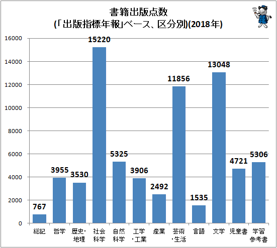 ↑ 書籍出版点数(「出版指標年報」ベース、区分別)(2018年)