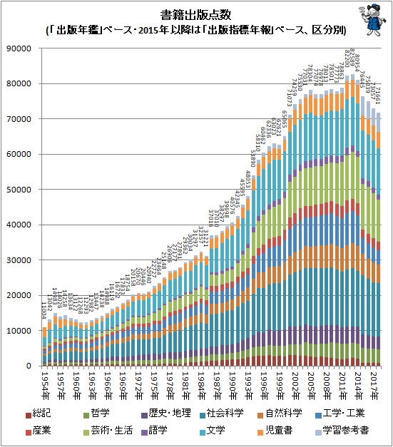 ↑ 書籍出版点数(「出版年鑑」ベース・2015年以降は「出版指標年報」ベース、区分別)(積み上げグラフ)